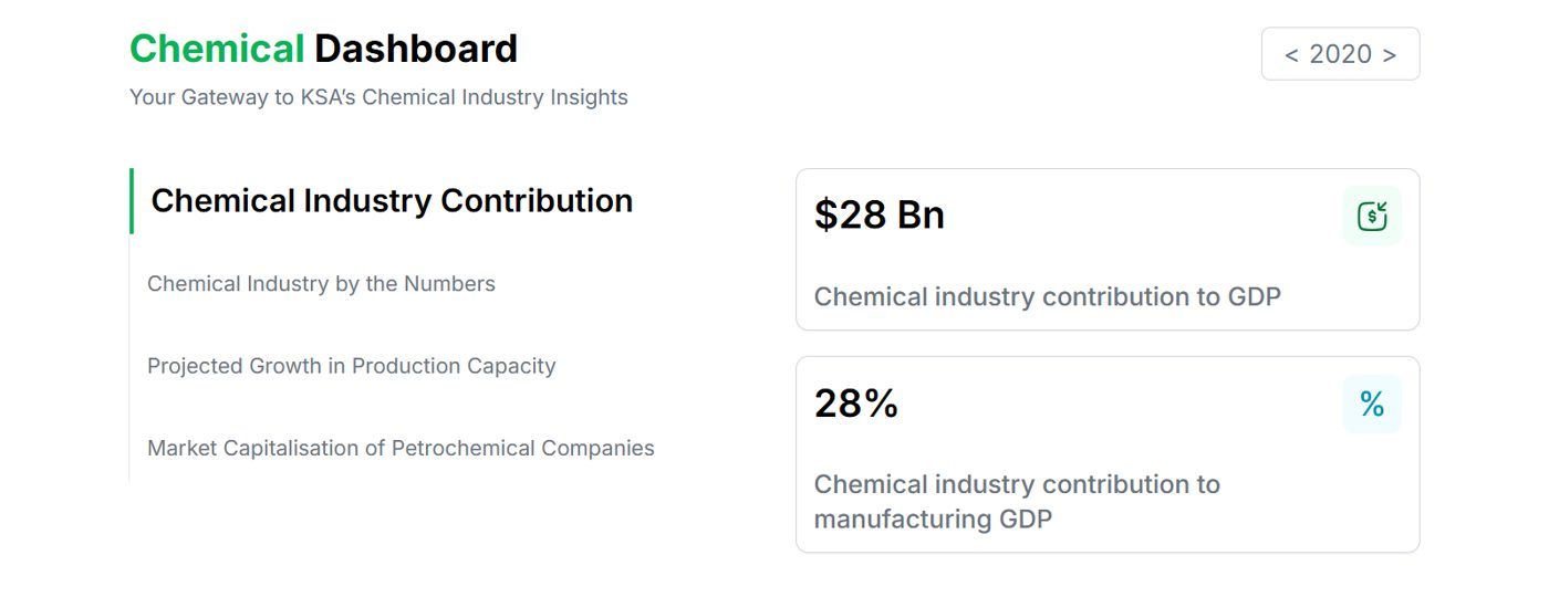 Chemical dashboard: industry indicators
